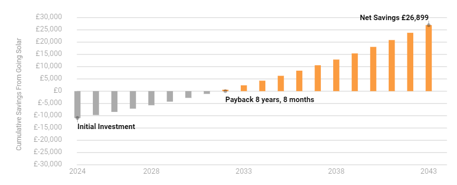 solar panels net savings graph