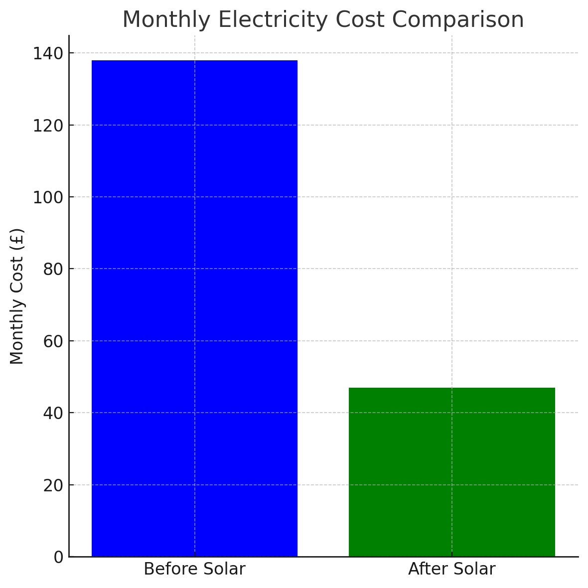 Monthly Electricity cost comparison