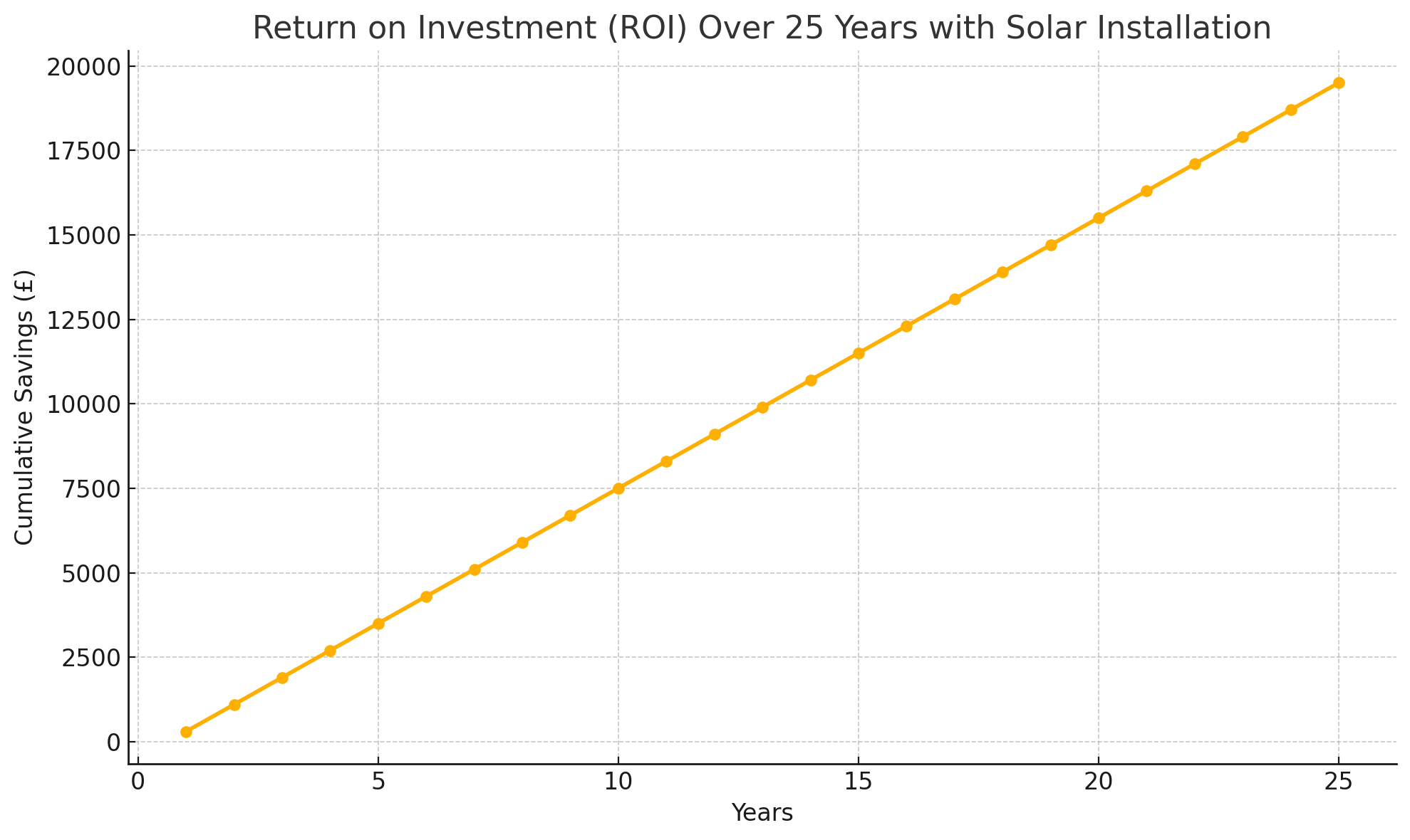 return on investment (ROI) over 25 years with solar panel installation