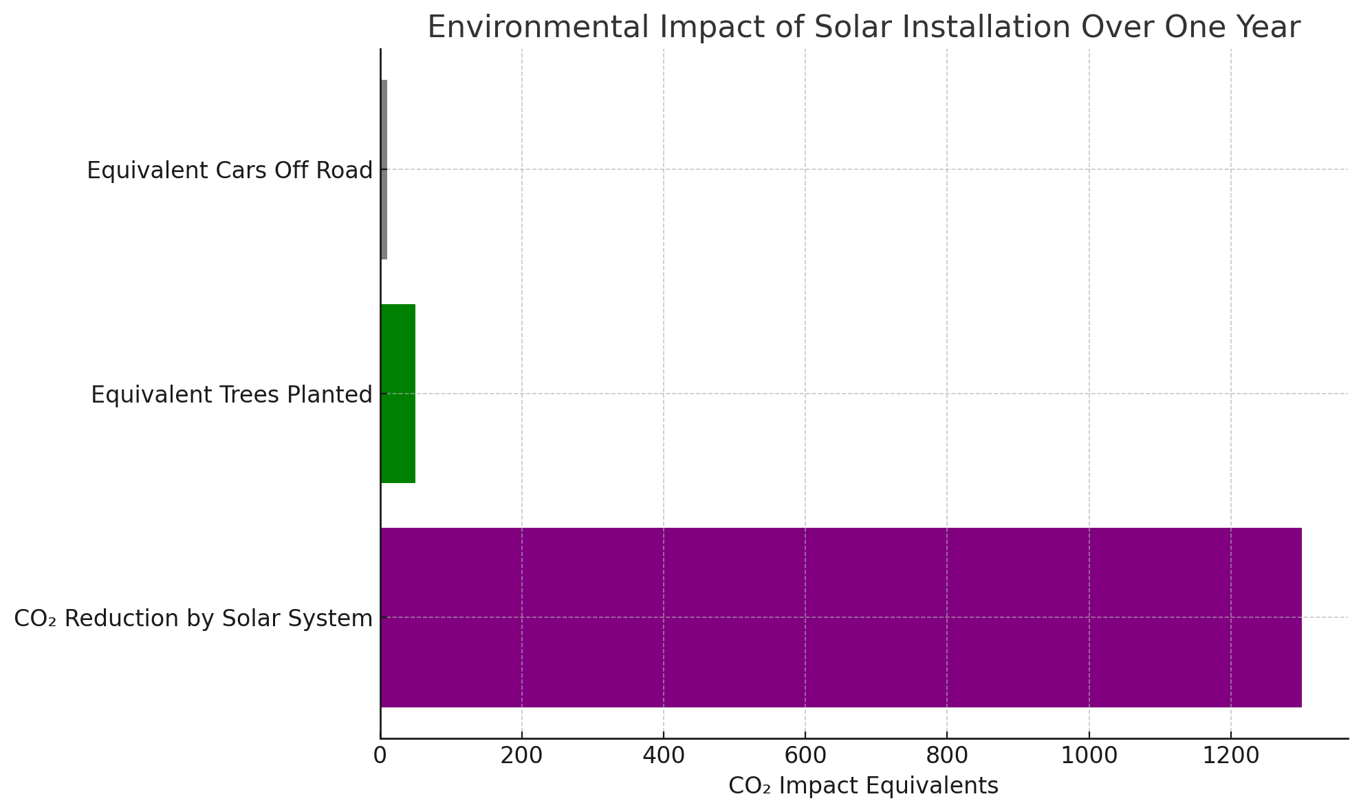 enviromental impact of solar panel installation over one year