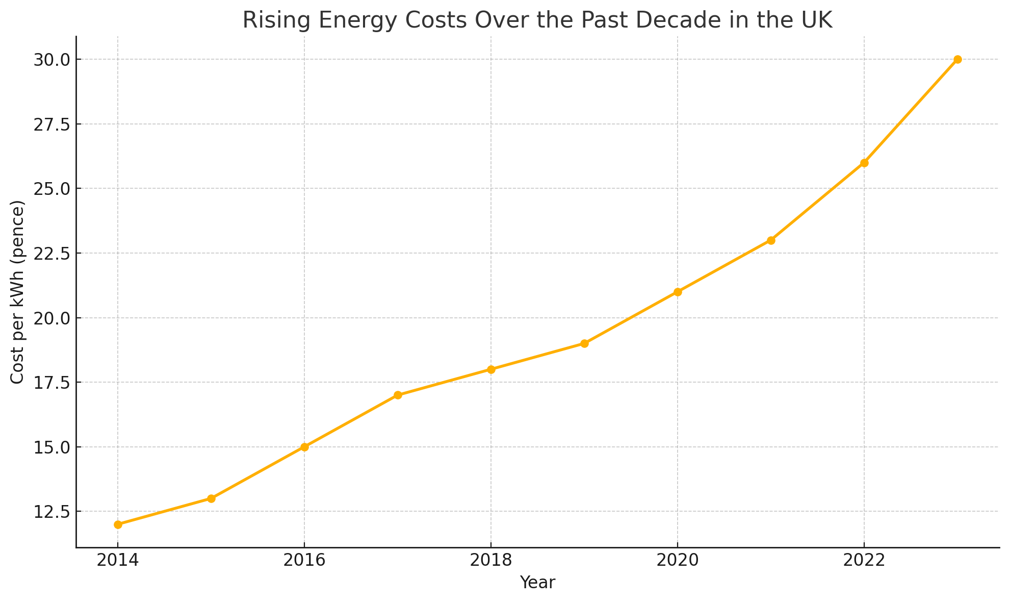 Rising Energy Costs over the past decade in the UK