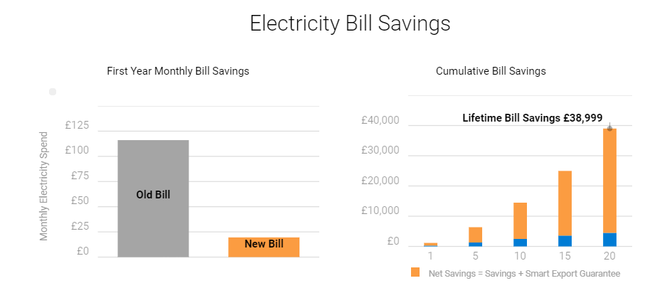 solar panel installation Electricity bill savings