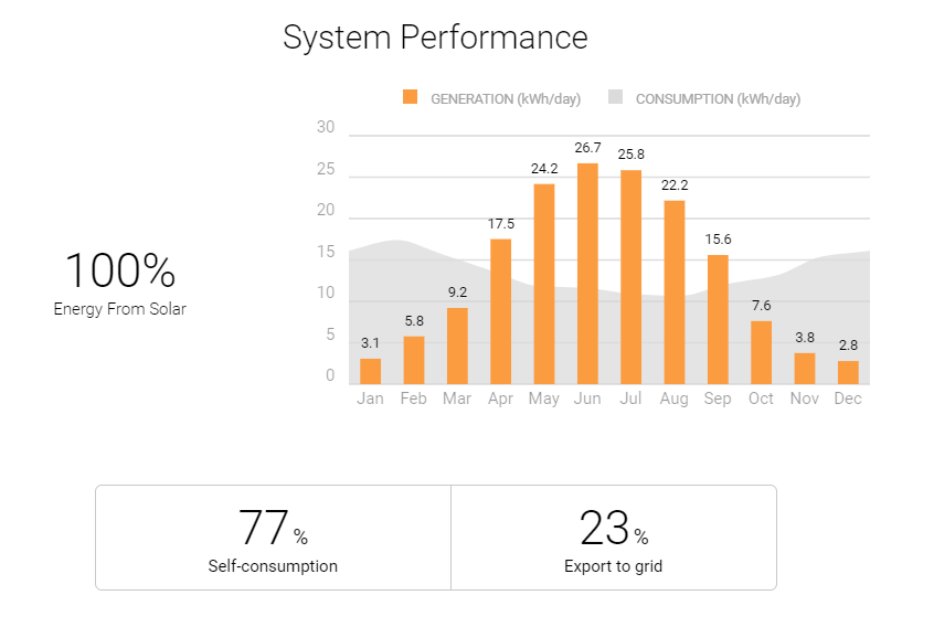 solar panel proposal system performance estimation