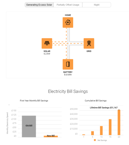 New electrical bill after having solar panels installed.