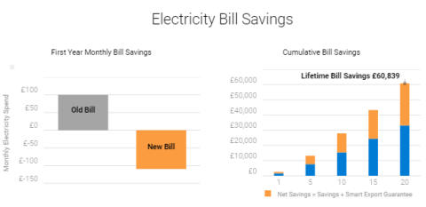 Picture of Electric bill and life savings with solar panels installed.